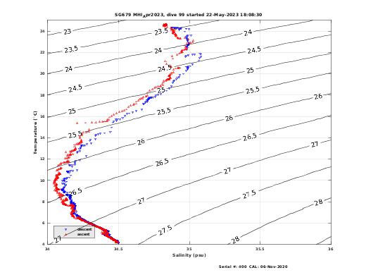 Temperature Salinity Diagnostic