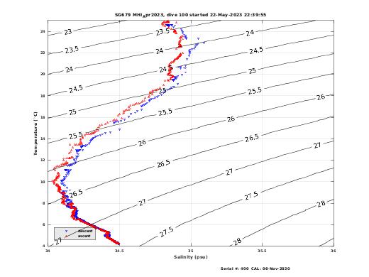 Temperature Salinity Diagnostic