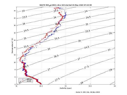 Temperature Salinity Diagnostic