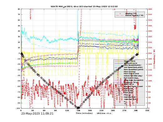 Dive Characteristics