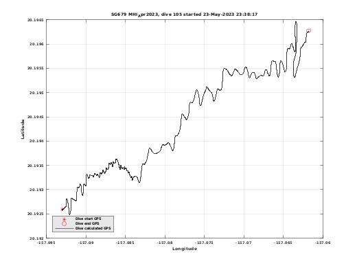 Dive Calculated GPS