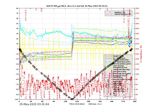 Dive Characteristics