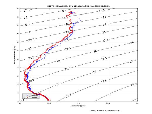 Temperature Salinity Diagnostic