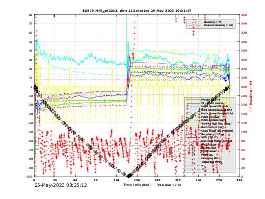 Dive Characteristics