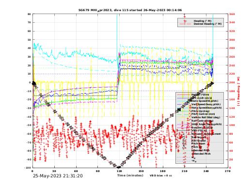 Dive Characteristics