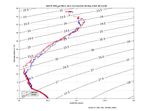 Temperature Salinity Diagnostic