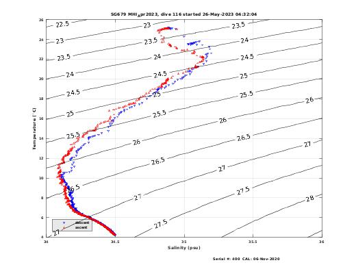 Temperature Salinity Diagnostic