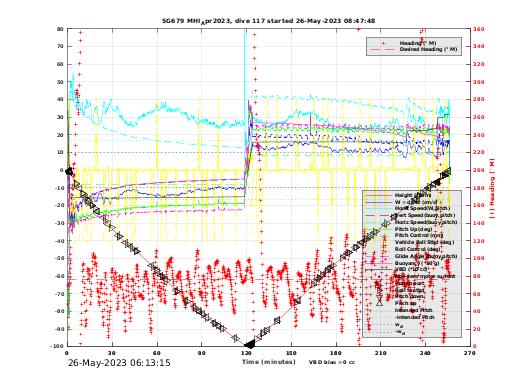 Dive Characteristics