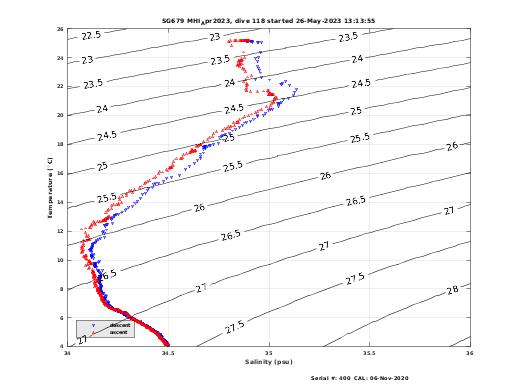 Temperature Salinity Diagnostic