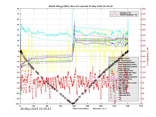 Dive Characteristics