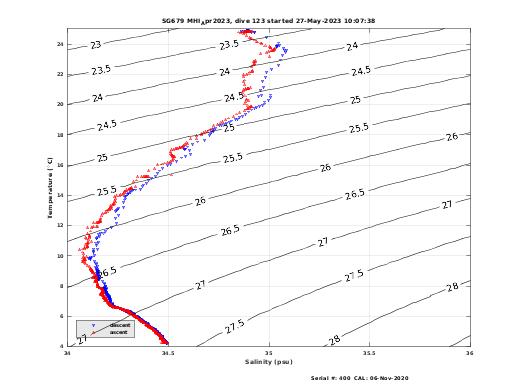 Temperature Salinity Diagnostic