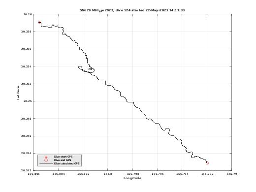 Dive Calculated GPS