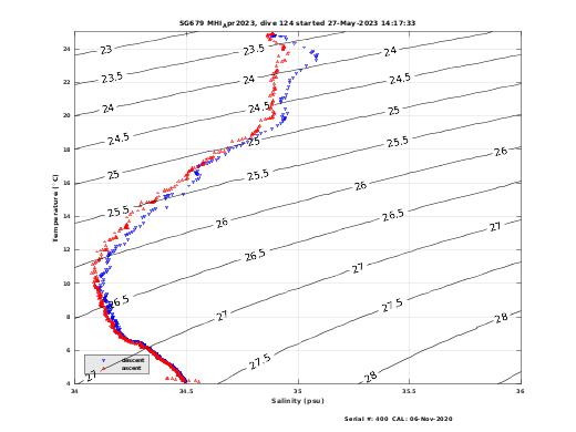 Temperature Salinity Diagnostic