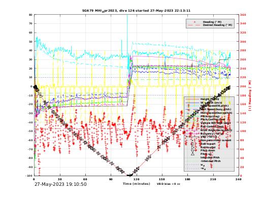 Dive Characteristics