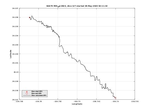 Dive Calculated GPS