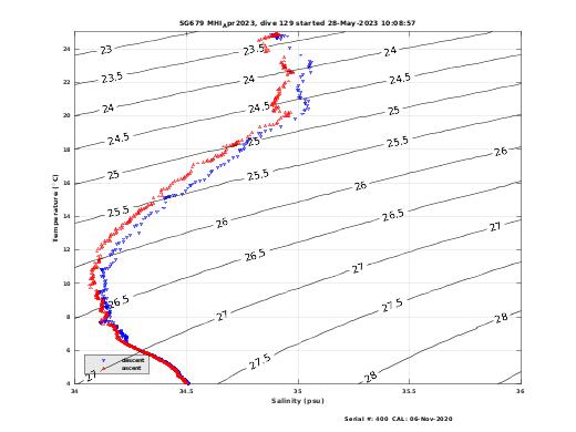 Temperature Salinity Diagnostic