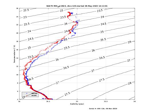 Temperature Salinity Diagnostic