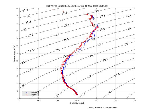 Temperature Salinity Diagnostic