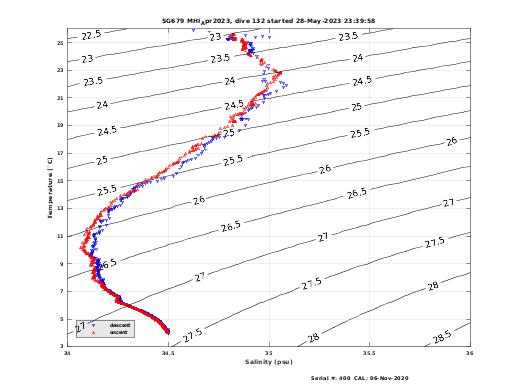 Temperature Salinity Diagnostic