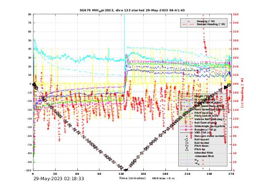 Dive Characteristics