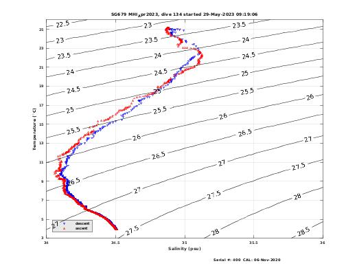 Temperature Salinity Diagnostic