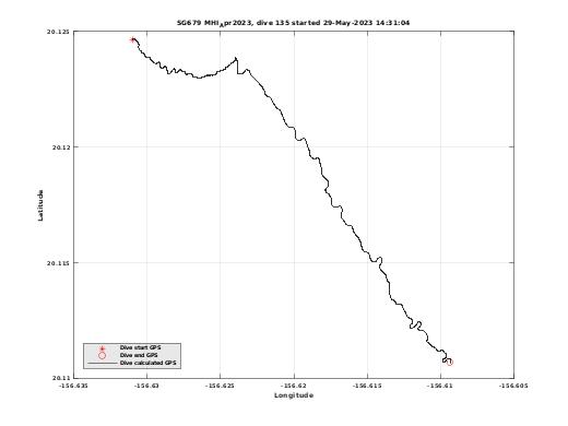 Dive Calculated GPS