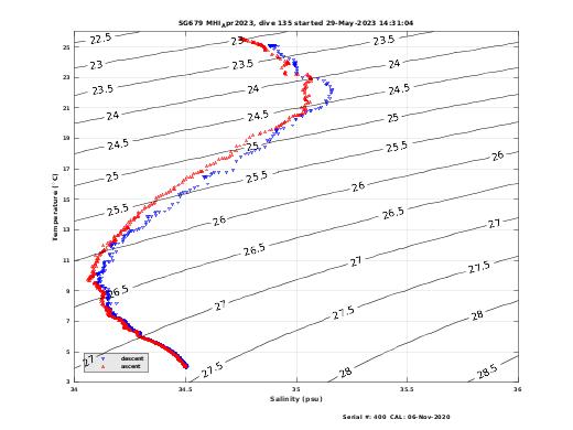 Temperature Salinity Diagnostic