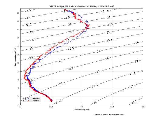 Temperature Salinity Diagnostic