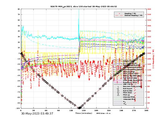 Dive Characteristics