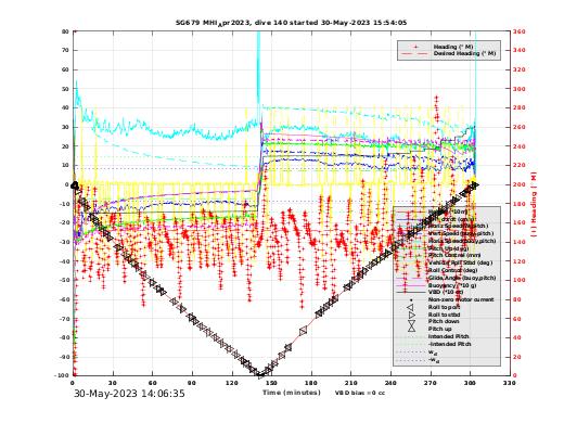 Dive Characteristics