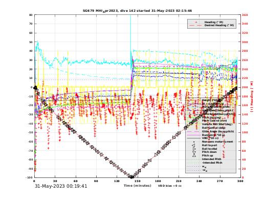 Dive Characteristics