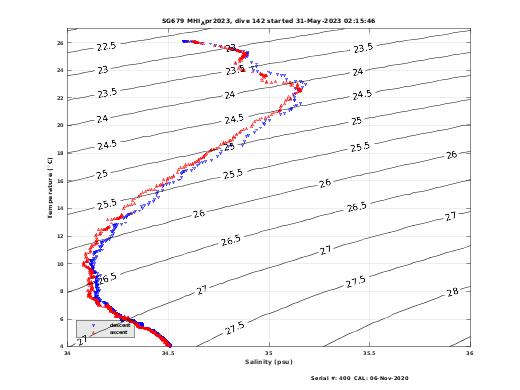 Temperature Salinity Diagnostic