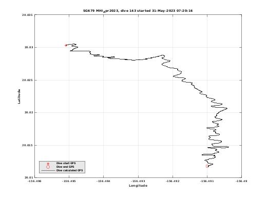 Dive Calculated GPS