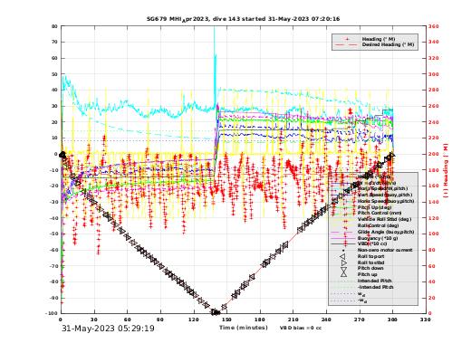 Dive Characteristics