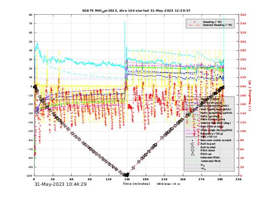 Dive Characteristics