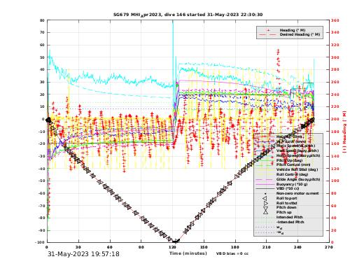 Dive Characteristics