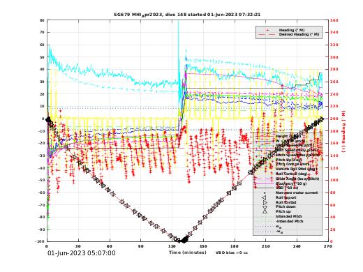 Dive Characteristics