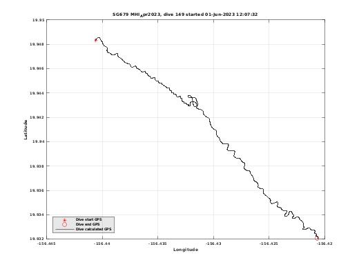 Dive Calculated GPS