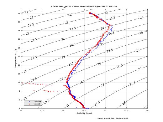 Temperature Salinity Diagnostic