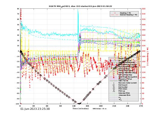 Dive Characteristics