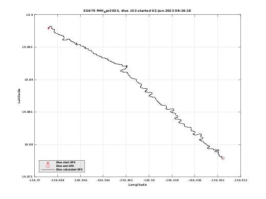 Dive Calculated GPS