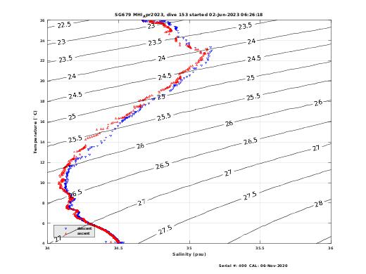 Temperature Salinity Diagnostic