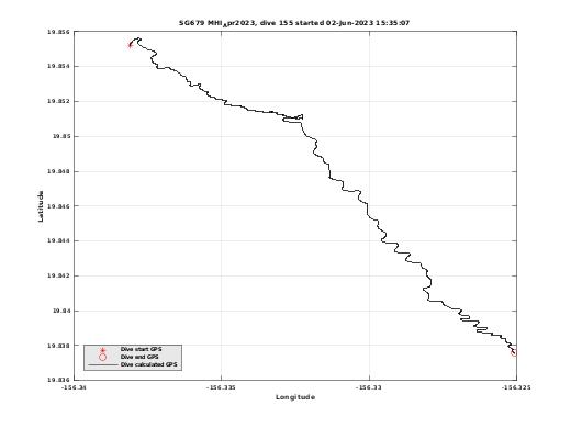 Dive Calculated GPS