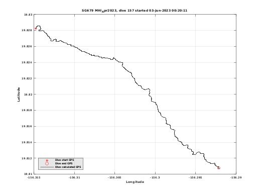 Dive Calculated GPS