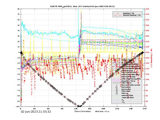 Dive Characteristics