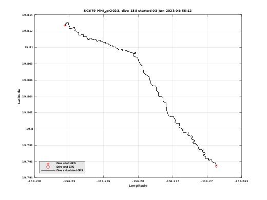 Dive Calculated GPS