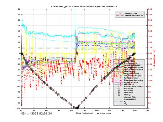 Dive Characteristics