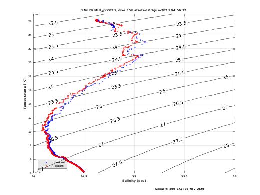 Temperature Salinity Diagnostic