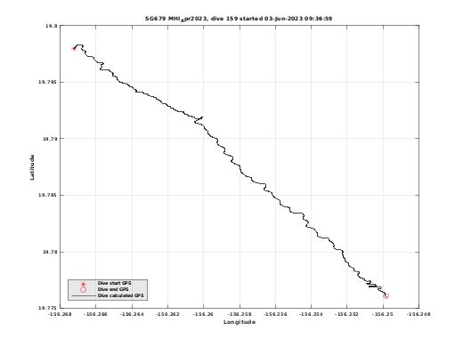 Dive Calculated GPS