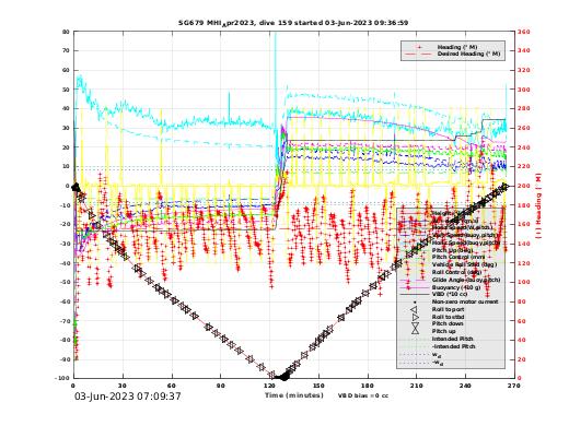 Dive Characteristics